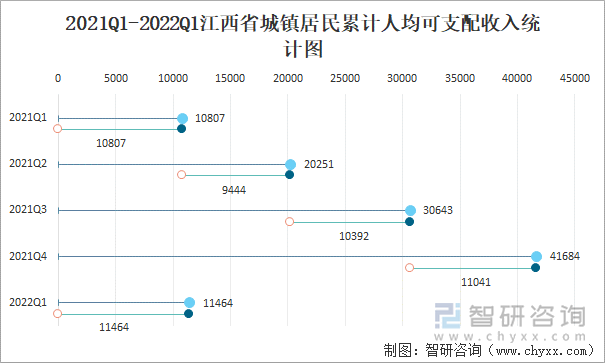 2021Q1-2022Q1江西省城鎮(zhèn)居民累計(jì)人均可支配收入統(tǒng)計(jì)圖