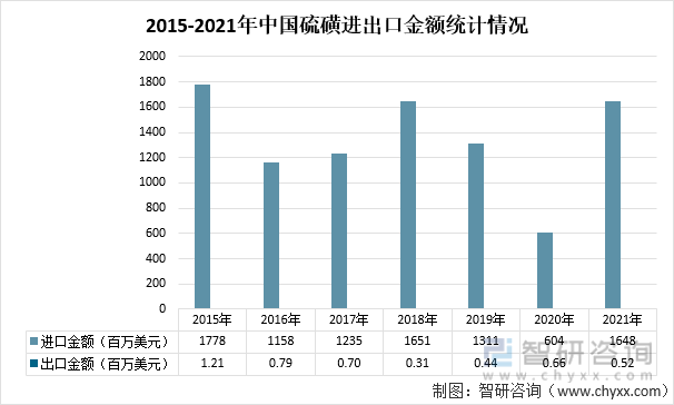 2015-2021年中国硫磺进出口金额统计情况