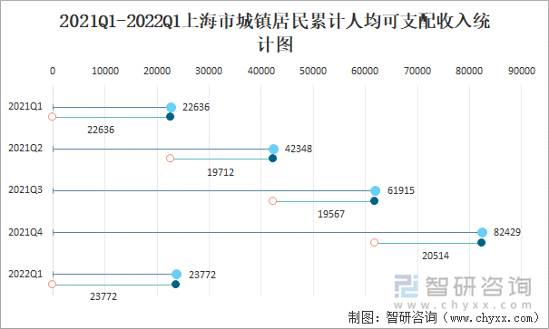 2021Q1-2022Q1上海市城鎮(zhèn)居民累計(jì)人均可支配收入統(tǒng)計(jì)圖