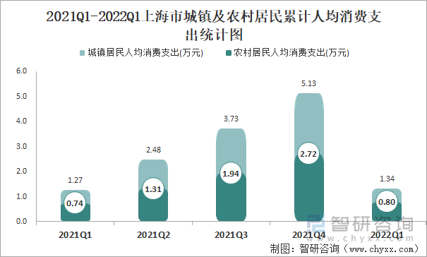 2021Q1-2022Q1上海市城鎮(zhèn)及農(nóng)村居民累計(jì)人均消費(fèi)支出統(tǒng)計(jì)圖