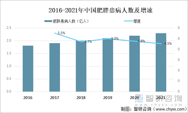 2016-2021年中国肥胖患病人数及增速