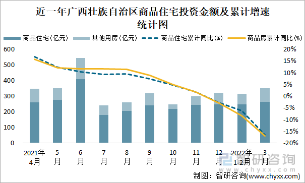 近一年广西壮族自治区商品住宅投资金额及累计增速统计图