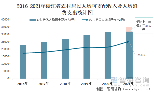 2016-2021年浙江省农村居民人均可支配收入及人均消费支出统计图