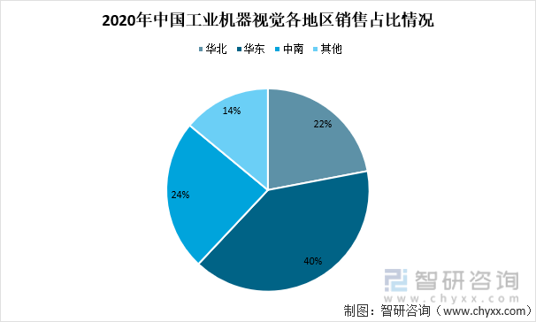 2020年中国工业机器视觉各地区销售占比情况