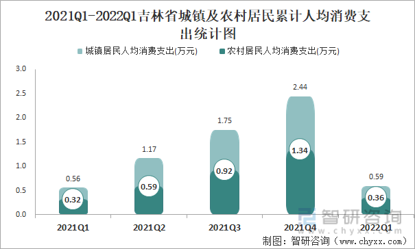 2021Q1-2022Q1吉林省城镇及农村居民累计人均消费支出统计图