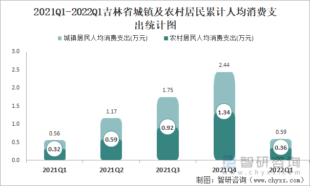 2021Q1-2022Q1吉林省城鎮(zhèn)及農(nóng)村居民累計人均消費支出統(tǒng)計圖