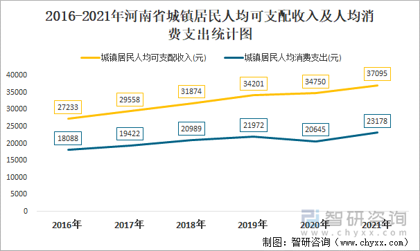 2016-2021年河南省城鎮(zhèn)居民人均可支配收入及人均消費支出統(tǒng)計圖