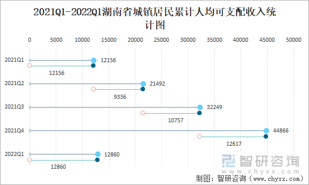 2021Q1-2022Q1湖南省城镇居民累计人均可支配收入统计图