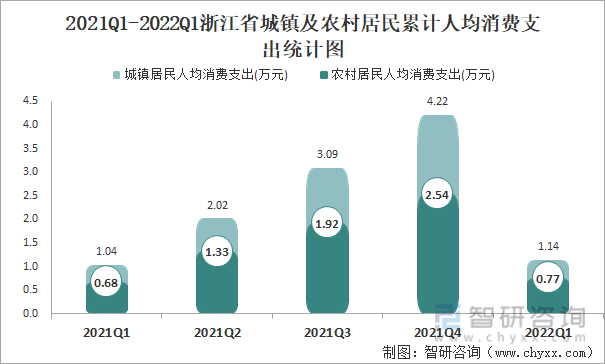 2021Q1-2022Q1浙江省城镇及农村居民累计人均消费支出统计图