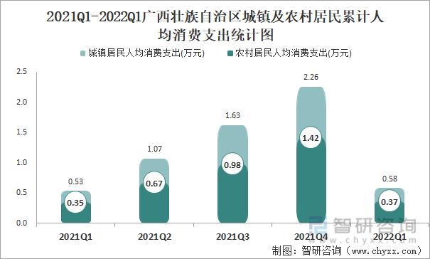 2021Q1-2022Q1广西壮族自治区城镇及农村居民累计人均消费支出统计图