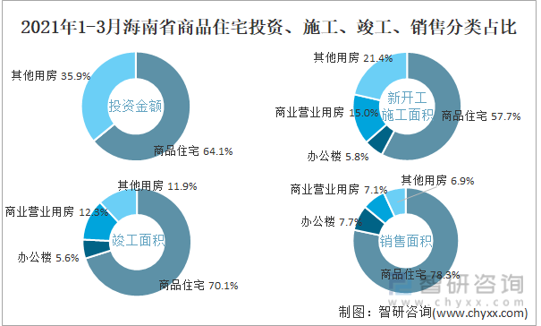 2022年1-3月海南省商品住宅投资、施工、竣工、销售分类占比