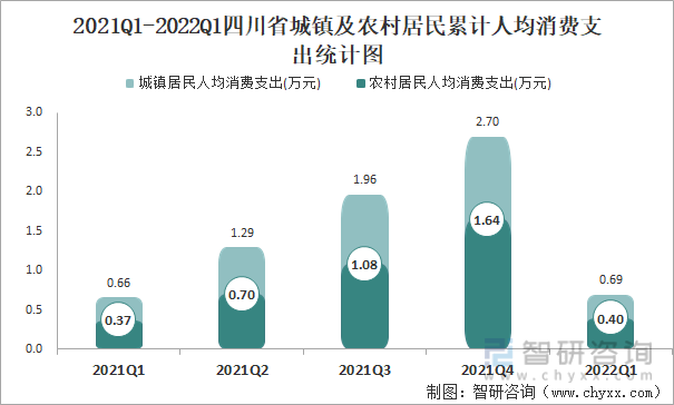 2021Q1-2022Q1四川省城镇及农村居民累计人均消费支出统计图