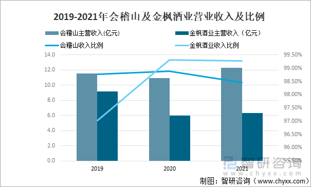 2019-2021年会稽山及金枫酒业营业收入及收入比例