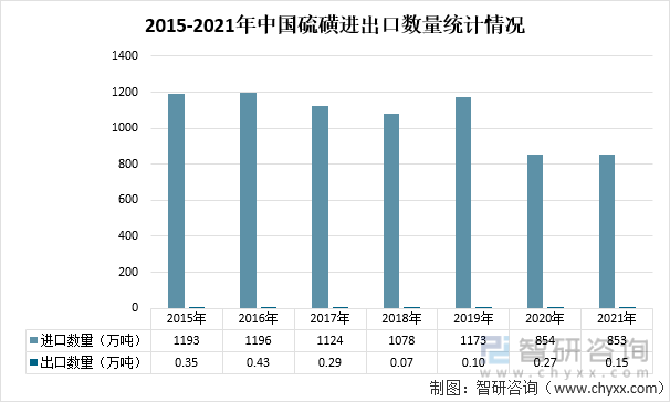 2015-2021年中国硫磺进出口数量统计情况