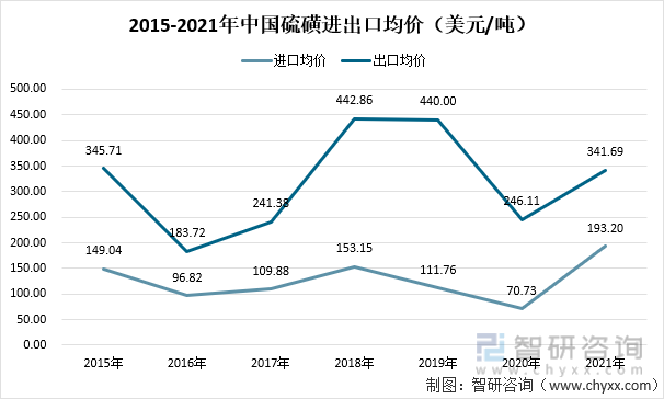 2015-2021年中国硫磺进出口均价（美元/吨）