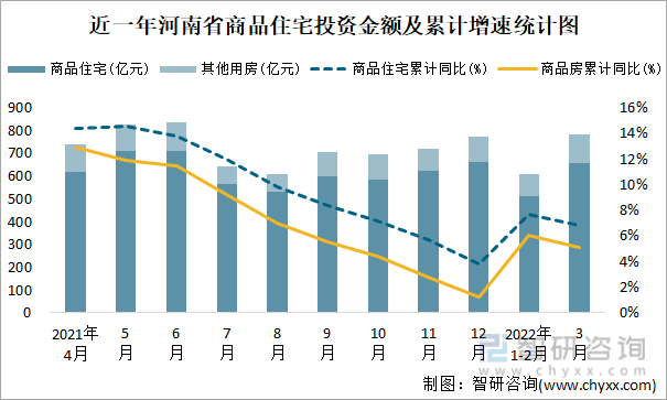 近一年河南省商品住宅投资金额及累计增速统计图