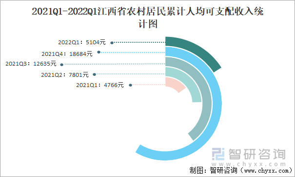 2021Q1-2022Q1江西省農(nóng)村居民累計(jì)人均可支配收入統(tǒng)計(jì)圖