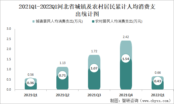 2021Q1-2022Q1河北省城鎮(zhèn)及農(nóng)村居民累計人均消費支出統(tǒng)計圖