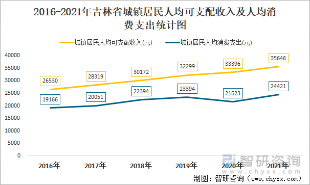 2016-2021年吉林省城镇居民人均可支配收入及人均消费支出统计图