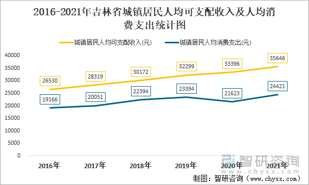 2016-2021年吉林省城鎮(zhèn)居民人均可支配收入及人均消費支出統(tǒng)計圖