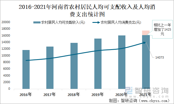 2016-2021年河南省农村居民人均可支配收入及人均消费支出统计图