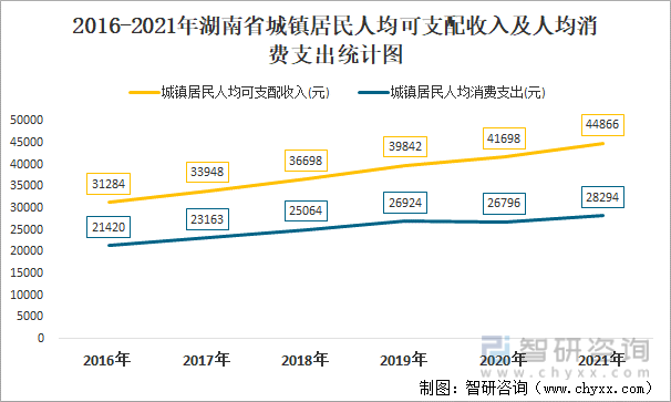 2016-2021年湖南省城镇居民人均可支配收入及人均消费支出统计图
