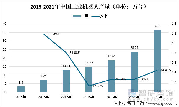 2015-2021年中国工业机器人产销情况（单位：万台）
