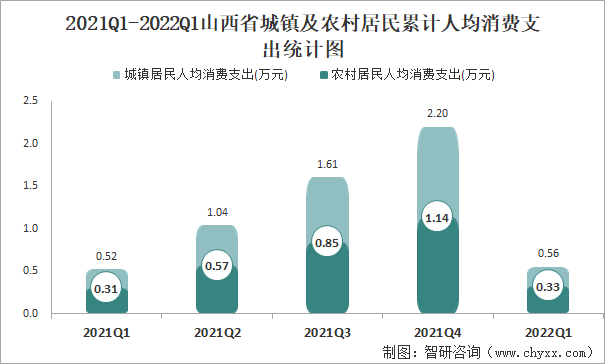 2021Q1-2022Q1山西省城鎮(zhèn)及農(nóng)村居民累計(jì)人均消費(fèi)支出統(tǒng)計(jì)圖