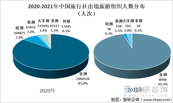 2020-2021年中国旅行社出境旅游组织人数分布（人次）