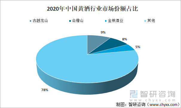 2020年中国黄酒行业市场份额占比