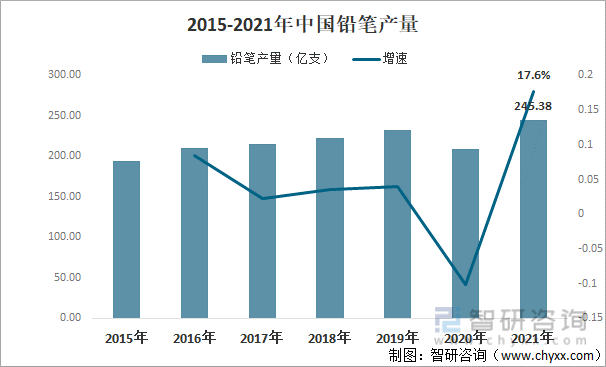 2015-2021年中国铅笔产量