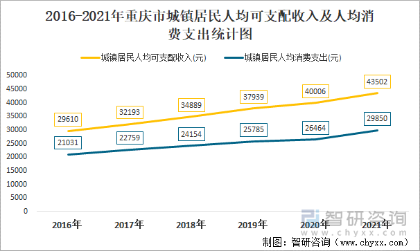 2016-2021年重慶市城鎮(zhèn)居民人均可支配收入及人均消費(fèi)支出統(tǒng)計圖