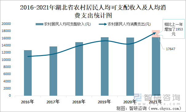 2016-2021年湖北省农村居民人均可支配收入及人均消费支出统计图