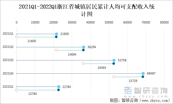 2021Q1-2022Q1浙江省城镇居民累计人均可支配收入统计图