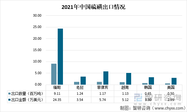 2021年中国硫磺出口情况