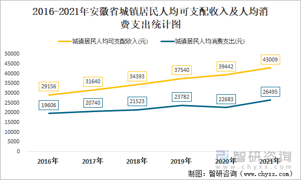 2016-2021年安徽省城镇居民人均可支配收入及人均消费支出统计图