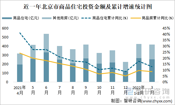 近一年北京市商品住宅投资金额及累计增速统计图
