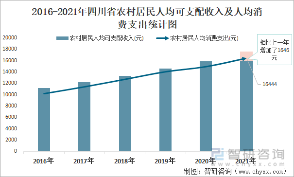 2016-2021年四川省农村居民人均可支配收入及人均消费支出统计图