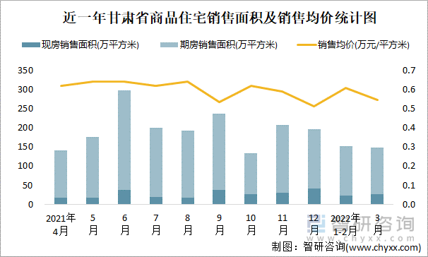 近一年甘肃省商品住宅销售面积及销售均价统计图