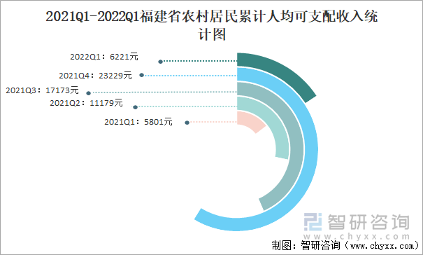 2021Q1-2022Q1福建省農(nóng)村居民累計(jì)人均可支配收入統(tǒng)計(jì)圖