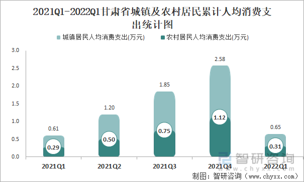 2021Q1-2022Q1甘肃省城镇及农村居民累计人均消费支出统计图