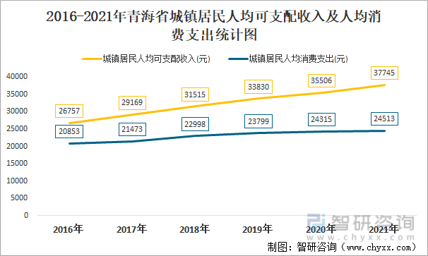 2016-2021年青海省城镇居民人均可支配收入及人均消费支出统计图