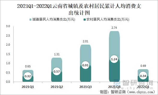 2021Q1-2022Q1云南省城镇及农村居民累计人均消费支出统计图