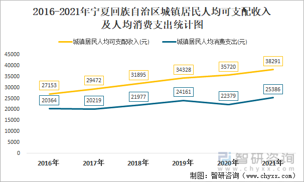 2016-2021年宁夏回族自治区城镇居民人均可支配收入及人均消费支出统计图