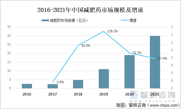 2016-2021年中国减肥药市场规模及增速