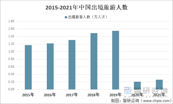 2015-2021年中國出境旅游人數