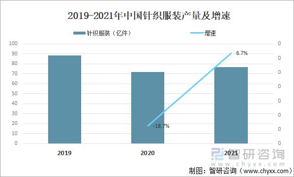 2019-2021年中国针织服装产量及增速