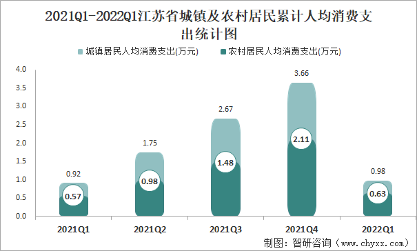 2021Q1-2022Q1江蘇省城鎮(zhèn)及農(nóng)村居民累計人均消費支出統(tǒng)計圖