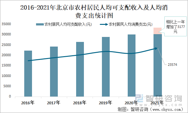 2016-2021年北京市农村居民人均可支配收入及人均消费支出统计图