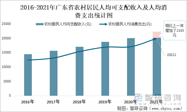 2016-2021年广东省农村居民人均可支配收入及人均消费支出统计图